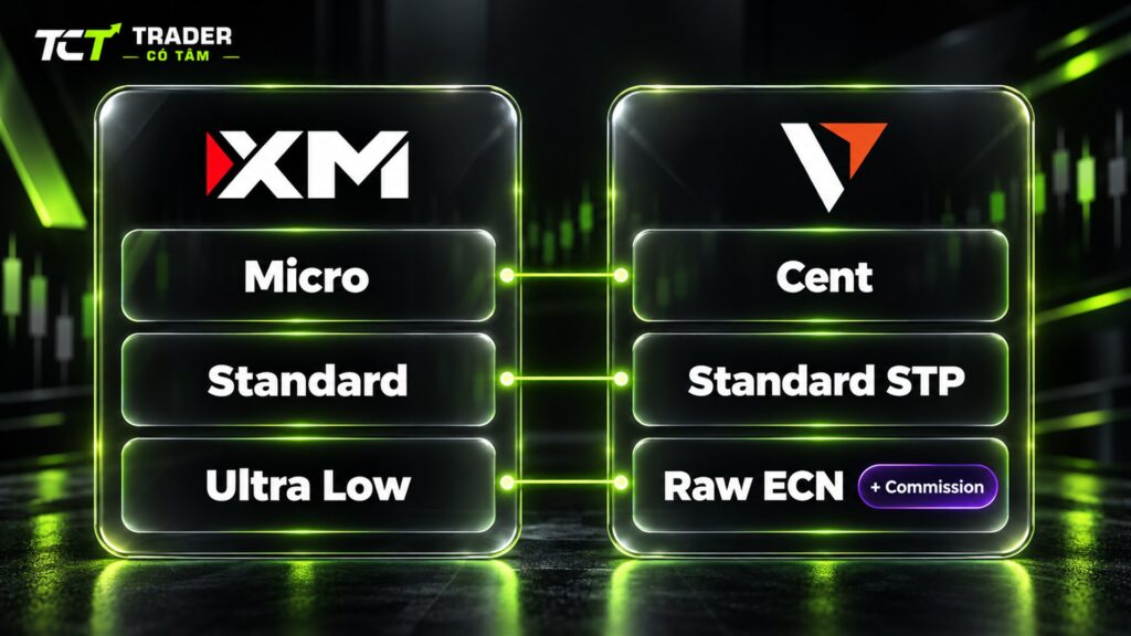 XM vs Vantage: ghép Micro với Cent, Standard với Standard STP, Ultra Low với Raw ECN